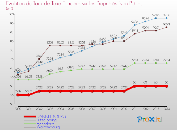 Evolution du taux de la taxe foncière sur les immeubles et terrains non batis pour DANNELBOURG et les communes proches de 2000 à 2014 Comparaison des taux de la taxe foncière sur les immeubles et terrains non batis pour DANNELBOURG et les communes voisines de 2000 à 2014