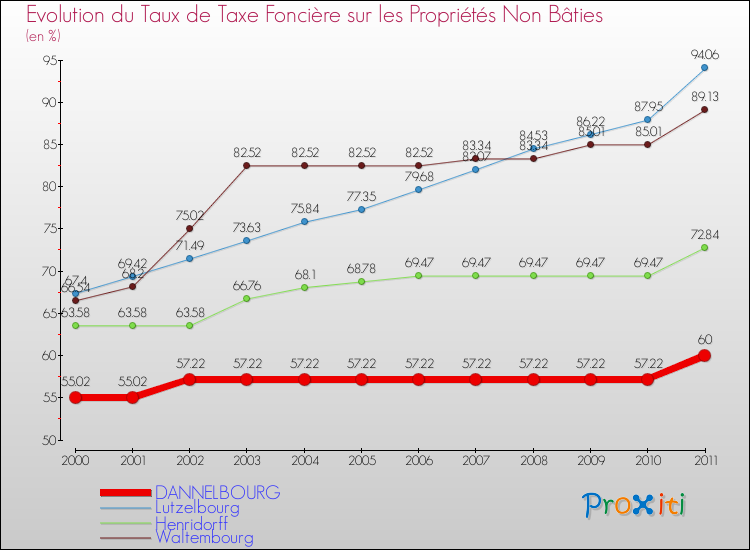 Evolution du taux de la taxe foncière sur les immeubles et terrains non batis pour DANNELBOURG et les communes proches Comparaison des taux de la taxe foncière sur les immeubles et terrains non batis pour DANNELBOURG et les communes voisines