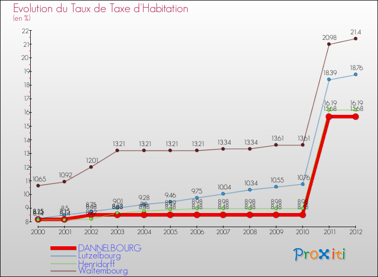 Evolution du taux de la taxe d'habitation pour DANNELBOURG et les communes proches Comparaison des taux de la taxe d'habitation pour DANNELBOURG et les communes voisines