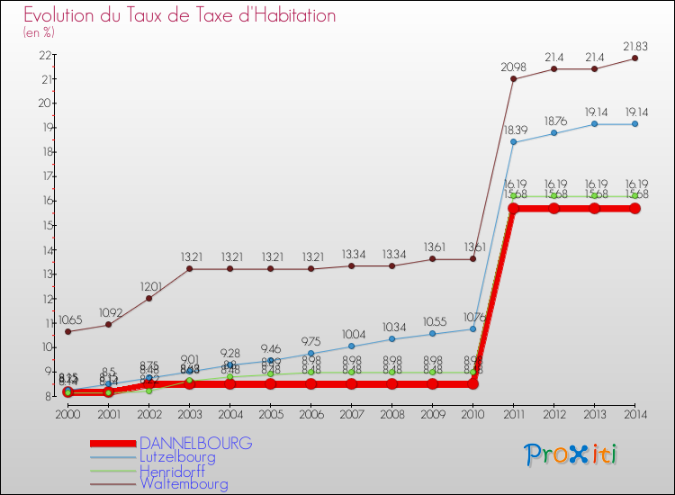 Evolution du taux de la taxe d'habitation pour DANNELBOURG et les communes proches de 2000 à 2014 Comparaison des taux de la taxe d'habitation pour DANNELBOURG et les communes voisines de 2000 à 2014