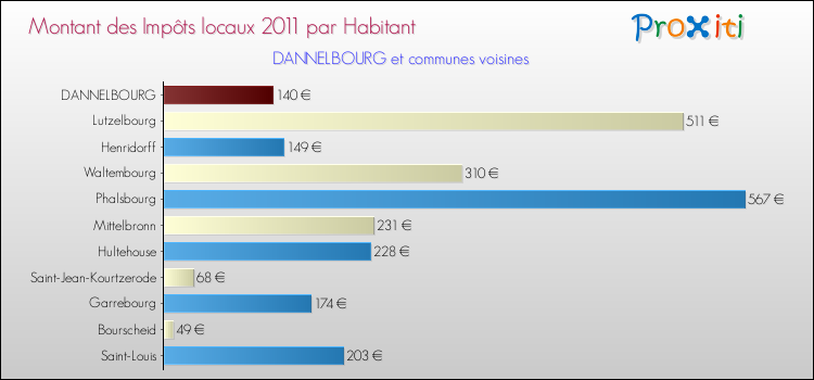 Montant des impôts locaux par Habitant pour DANNELBOURG et les communes proches Comparaison des impôts locaux par habitant pour DANNELBOURG et les communes voisines