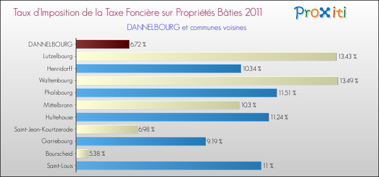 Taux d'imposition de la taxe foncière sur le bati 2011 pour DANNELBOURG et les communes proches Comparaison des taux d'imposition de la taxe foncière sur le bati 2011 pour DANNELBOURG et les communes voisines