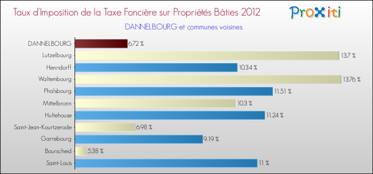 Taux d'imposition de la taxe foncière sur le bati 2012 pour DANNELBOURG et les communes proches Comparaison des taux d'imposition de la taxe foncière sur le bati 2012 pour DANNELBOURG et les communes voisines