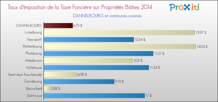 Taux d'imposition de la taxe foncière sur le bati 2014 pour DANNELBOURG et les communes proches Comparaison des taux d'imposition de la taxe foncière sur le bati 2014 pour DANNELBOURG et les communes voisines