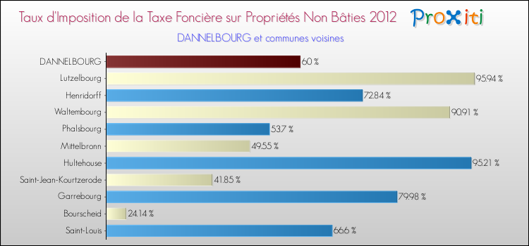 Taux d'imposition de la taxe foncière sur les immeubles et terrains non batis 2012 pour DANNELBOURG et les communes proches Comparaison des taux d'imposition de la taxe foncière sur les immeubles et terrains non batis 2012 pour DANNELBOURG et les communes voisines