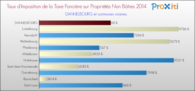 Taux d'imposition de la taxe foncière sur les immeubles et terrains non batis 2014 pour DANNELBOURG et les communes proches Comparaison des taux d'imposition de la taxe foncière sur les immeubles et terrains non batis 2014 pour DANNELBOURG et les communes voisines