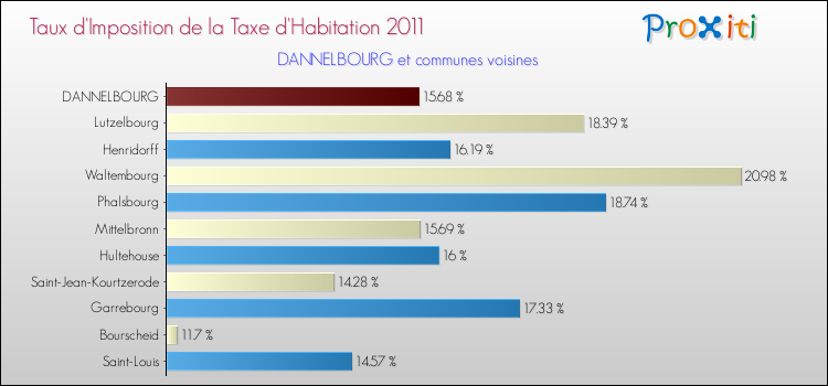 Taux d'imposition de la taxe d'habitation 2011 pour DANNELBOURG et les communes proches Comparaison des taux d'imposition de la taxe d'habitation 2011 pour DANNELBOURG et les communes voisines