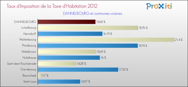 Taux d'imposition de la taxe d'habitation 2012 pour DANNELBOURG et les communes proches Comparaison des taux d'imposition de la taxe d'habitation 2012 pour DANNELBOURG et les communes voisines