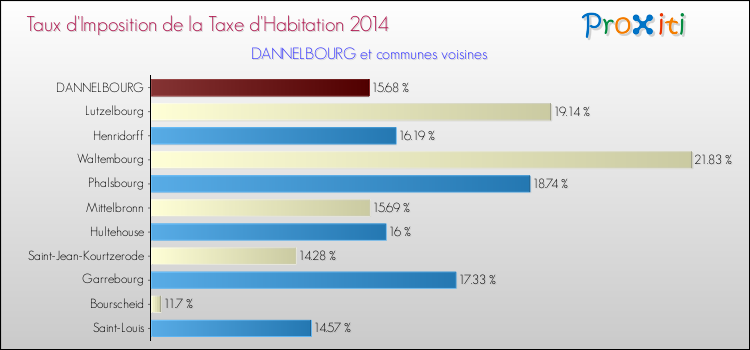 Taux d'imposition de la taxe d'habitation 2014 pour DANNELBOURG et les communes proches Comparaison des taux d'imposition de la taxe d'habitation 2014 pour DANNELBOURG et les communes voisines