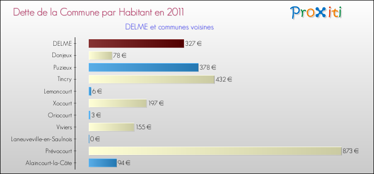Dette par habitant de la commune en 2011 pour DELME et les communes proches Comparaison de la dette par habitant de la commune en 2011 pour DELME et les communes voisines
