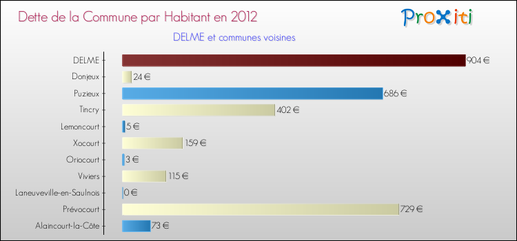 Dette par habitant de la commune en 2012 pour DELME et les communes proches Comparaison de la dette par habitant de la commune en 2012 pour DELME et les communes voisines