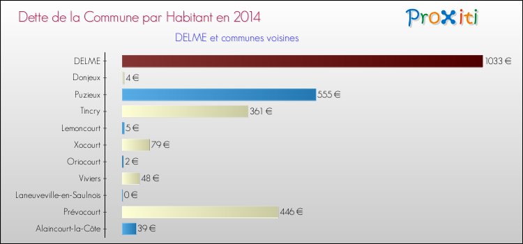 Dette par habitant de la commune en 2014 pour DELME et les communes proches Comparaison de la dette par habitant de la commune en 2014 pour DELME et les communes voisines