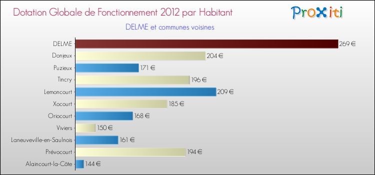Montant des dotations globales de fonctionnement DGF par Habitant pour DELME et les communes proches Comparaison des des dotations globales de fonctionnement DGF par habitant pour DELME et les communes voisines