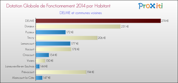 Montant des dotations globales de fonctionnement DGF par Habitant pour DELME et les communes proches en 2014. Comparaison des des dotations globales de fonctionnement DGF par habitant pour DELME et les communes voisines en 2014.