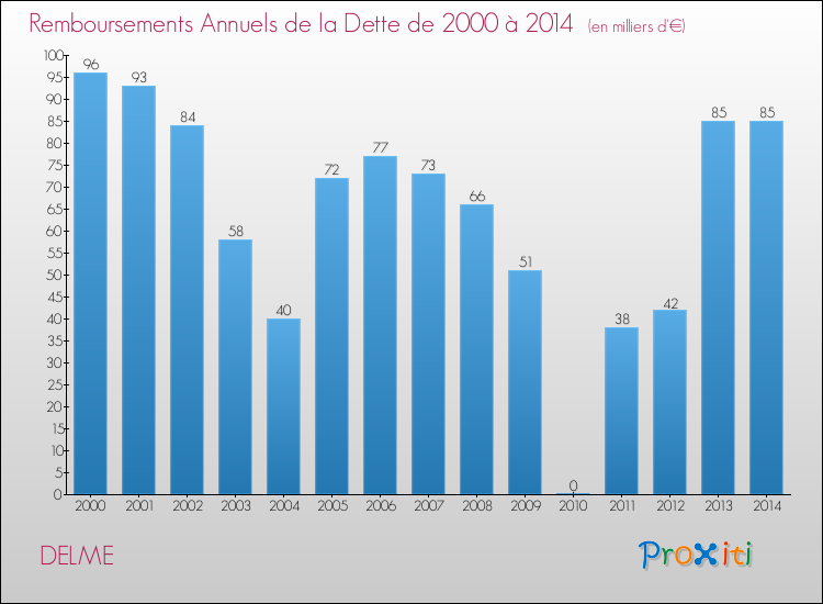 Evolution de l'annuité de la dette pour la commune de DELME de 2000 à 2014 Annuités de la dette pour DELME de 2000 à 2014
