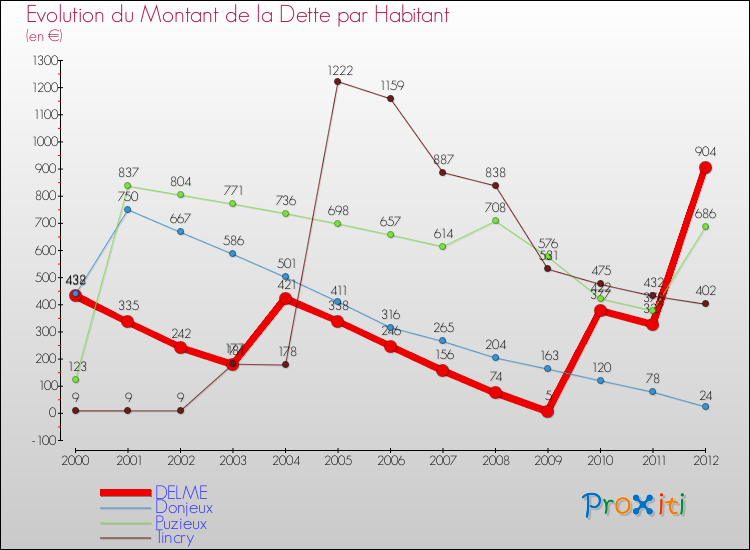 Evolution de la dette par habitant pour la commune de DELME et les communes proches de 2000 à 2012 Comparaison de la dette par habitant pour DELME et les communes voisines de 2000 à 2012
