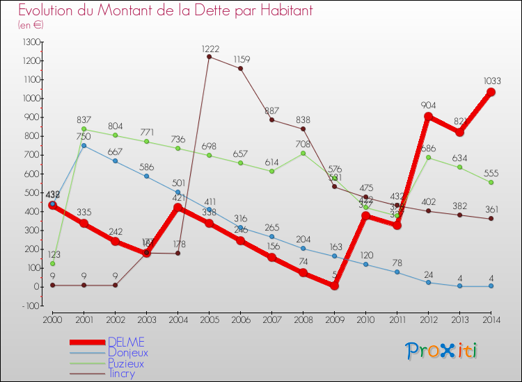 Evolution de la dette par habitant pour la commune de DELME et les communes proches de 2000 à 2014 Comparaison de la dette par habitant pour DELME et les communes voisines de 2000 à 2014
