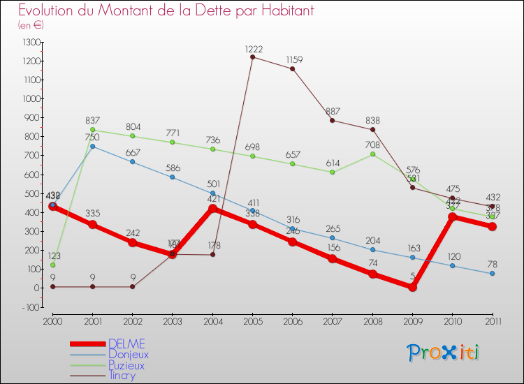 Evolution de la dette par habitant pour la commune de DELME et les communes proches Comparaison de la dette par habitant pour DELME et les communes voisines