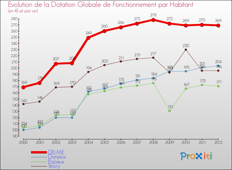 Evolution et montant de la dotation globale de fonctionnement par Habitant pour DELME et les communes proches Comparaison des dotations globales de fonctionnement par habitant pour DELME et les communes voisines