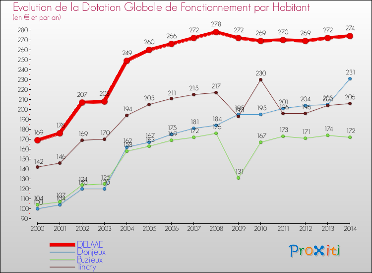 Evolution et montant de la dotation globale de fonctionnement par Habitant pour DELME et les communes proches de 2000 à 2014. Comparaison des dotations globales de fonctionnement par habitant pour DELME et les communes voisines de 2000 à 2014.