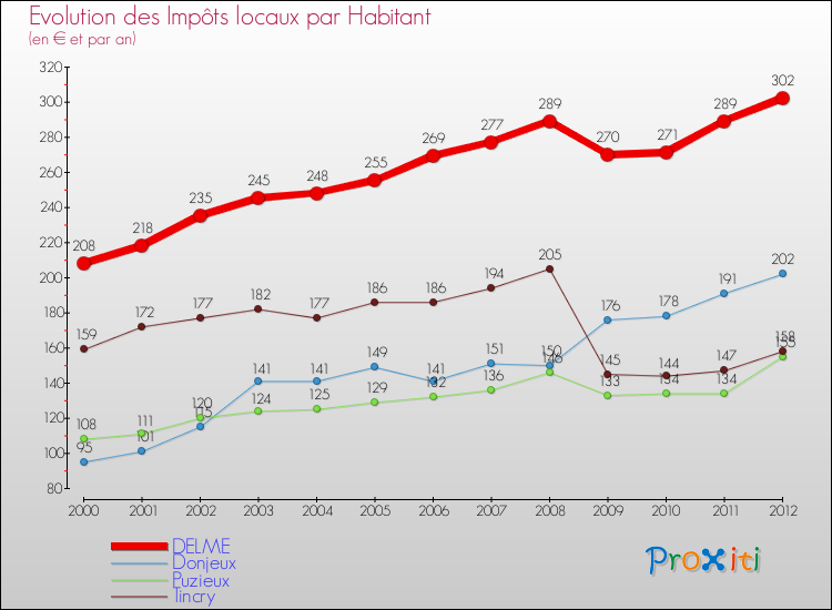 Evolution et montant des impôts locaux par Habitant pour DELME et les communes proches Comparaison des impôts locaux par habitant pour DELME et les communes voisines