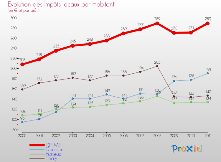 Evolution et montant des impôts locaux par Habitant pour DELME et les communes proches Comparaison des impôts locaux par habitant pour DELME et les communes voisines