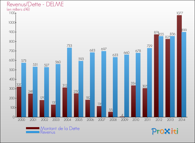 Evolution comparée de la dette et des revenus pour la commune de DELME de 2000 à 2014 Comparaison de la dette et des revenus pour DELME de 2000 à 2014