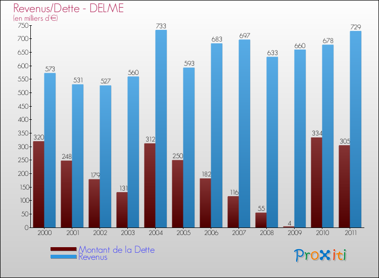 Evolution comparée de la dette et des revenus pour la commune de DELME de 2000 à 2011 Comparaison de la dette et des revenus pour DELME de 2000 à 2011