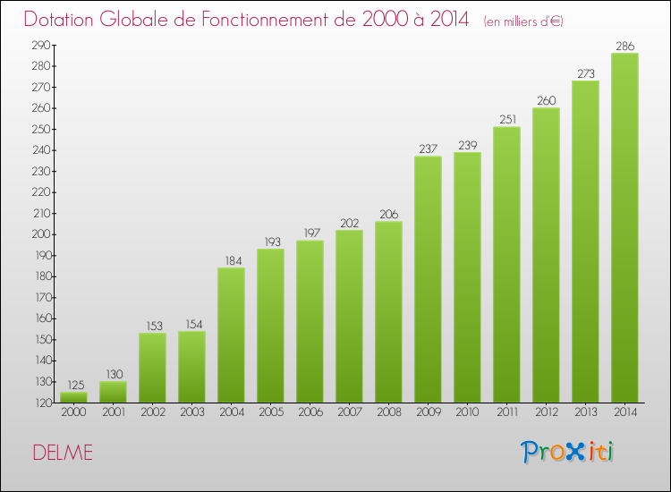 Evolution du montant de la Dotation Globale de Fonctionnement pour la commune de DELME de 2000 à 2014 Evolution du montant de la Dotation Globale de Fonctionnement pour DELME de 2000 à 2014