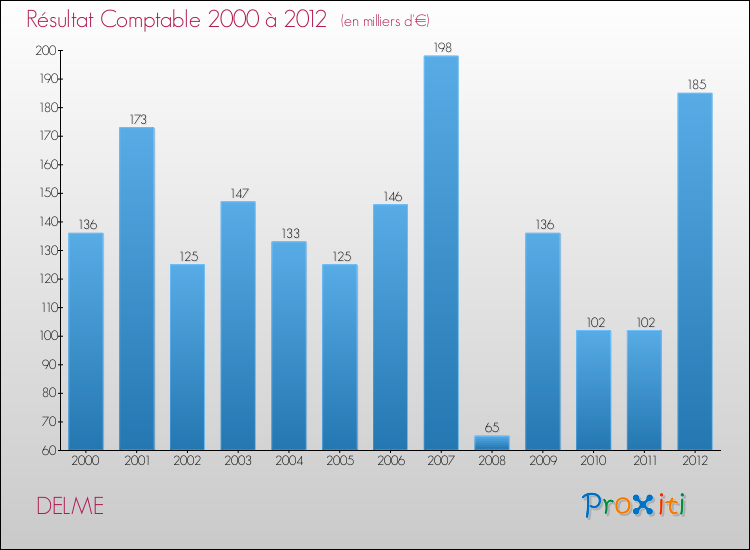 Evolution du résultat comptable pour la commune de DELME de 2000 à 2012 Evolution du résultat comptable pour DELME de 2000 à 2012