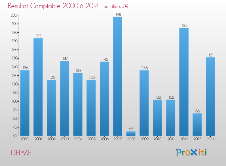 Evolution du résultat comptable pour la commune de DELME de 2000 à 2014 Evolution du résultat comptable pour DELME de 2000 à 2014