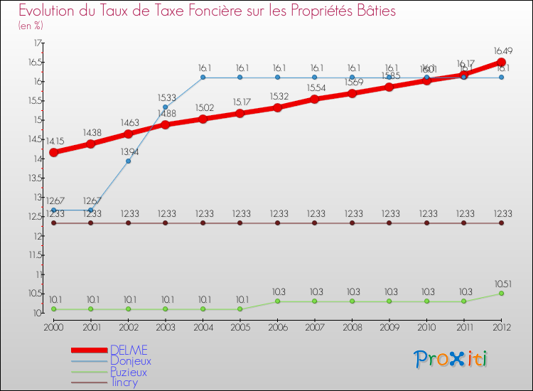 Evolution du taux de la taxe foncière sur le bati pour DELME et les communes proches de 2000 à 2012 Comparaison des taux de taxe foncière sur le bati pour DELME et les communes voisines de 2000 à 2012