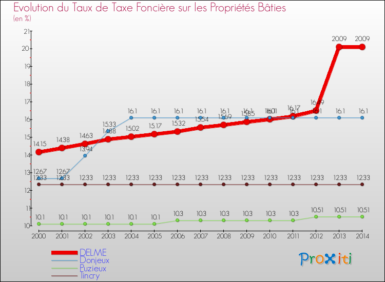 Evolution du taux de la taxe foncière sur le bati pour DELME et les communes proches de 2000 à 2014 Comparaison des taux de taxe foncière sur le bati pour DELME et les communes voisines de 2000 à 2014