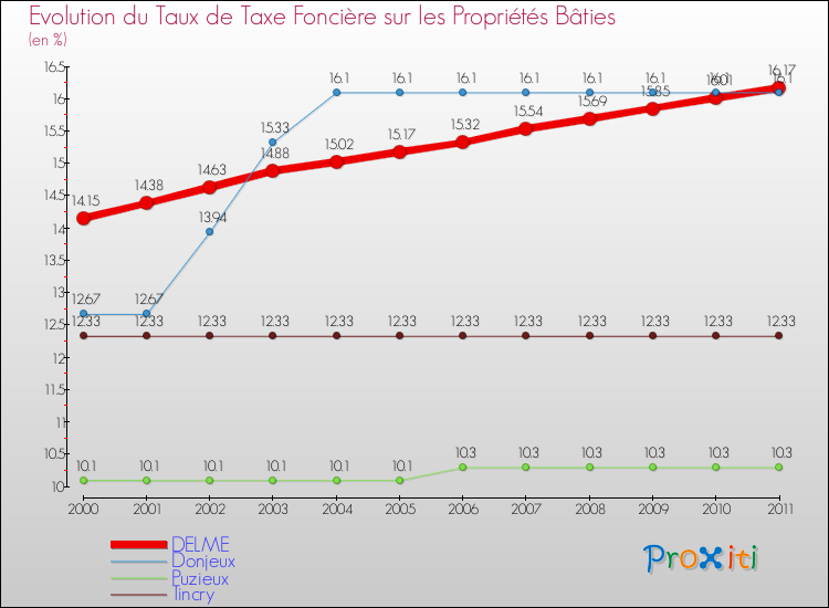 Evolution du taux de la taxe foncière sur le bati pour DELME et les communes proches Comparaison des taux de taxe foncière sur le bati pour DELME et les communes voisines
