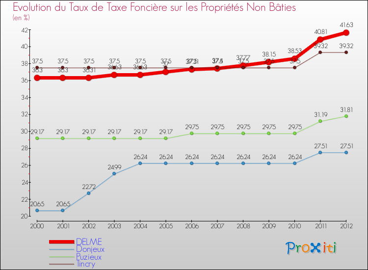 Evolution du taux de la taxe foncière sur les immeubles et terrains non batis pour DELME et les communes proches de 2000 à 2012 Comparaison des taux de la taxe foncière sur les immeubles et terrains non batis pour DELME et les communes voisines de 2000 à 2012