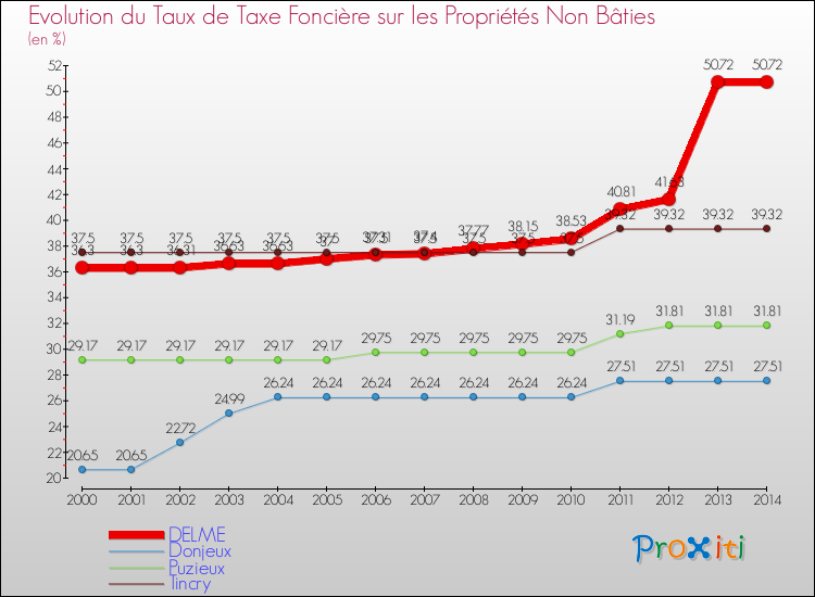 Evolution du taux de la taxe foncière sur les immeubles et terrains non batis pour DELME et les communes proches de 2000 à 2014 Comparaison des taux de la taxe foncière sur les immeubles et terrains non batis pour DELME et les communes voisines de 2000 à 2014