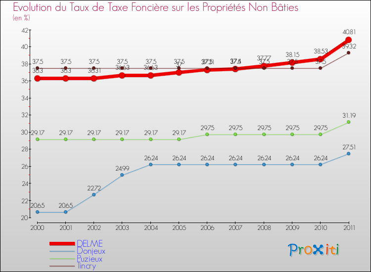 Evolution du taux de la taxe foncière sur les immeubles et terrains non batis pour DELME et les communes proches Comparaison des taux de la taxe foncière sur les immeubles et terrains non batis pour DELME et les communes voisines