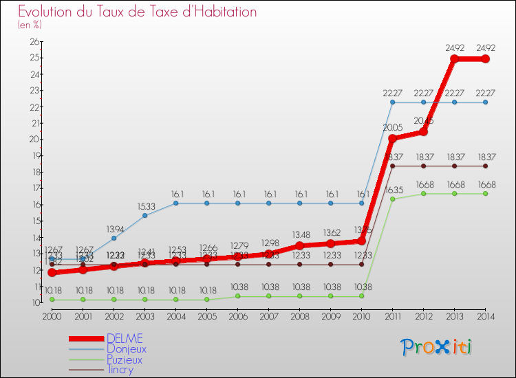 Evolution du taux de la taxe d'habitation pour DELME et les communes proches de 2000 à 2014 Comparaison des taux de la taxe d'habitation pour DELME et les communes voisines de 2000 à 2014