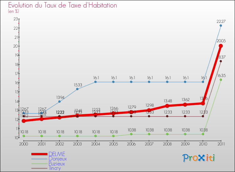 Evolution du taux de la taxe d'habitation pour DELME et les communes proches Comparaison des taux de la taxe d'habitation pour DELME et les communes voisines