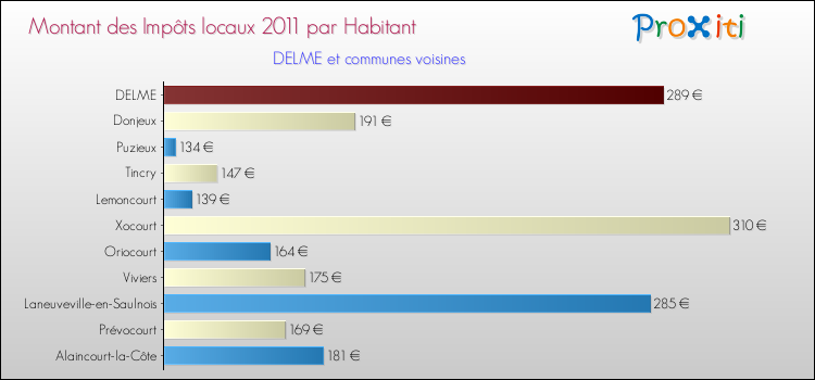 Montant des impôts locaux par Habitant pour DELME et les communes proches Comparaison des impôts locaux par habitant pour DELME et les communes voisines