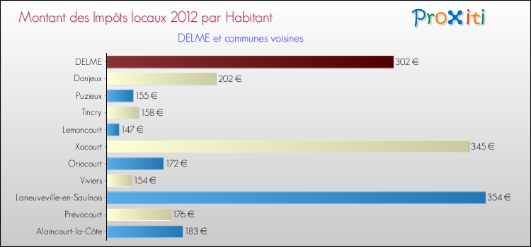 Montant des impôts locaux par Habitant pour DELME et les communes proches Comparaison des impôts locaux par habitant pour DELME et les communes voisines