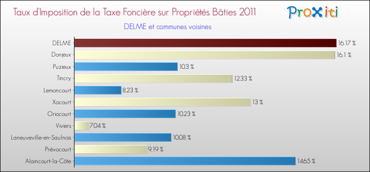 Taux d'imposition de la taxe foncière sur le bati 2011 pour DELME et les communes proches Comparaison des taux d'imposition de la taxe foncière sur le bati 2011 pour DELME et les communes voisines