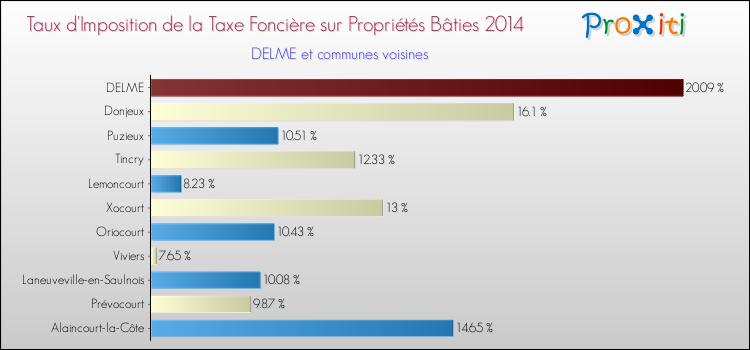 Taux d'imposition de la taxe foncière sur le bati 2014 pour DELME et les communes proches Comparaison des taux d'imposition de la taxe foncière sur le bati 2014 pour DELME et les communes voisines