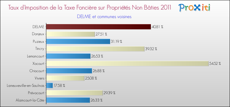 Taux d'imposition de la taxe foncière sur les immeubles et terrains non batis 2011 pour DELME et les communes proches Comparaison des taux d'imposition de la taxe foncière sur les immeubles et terrains non batis 2011 pour DELME et les communes voisines
