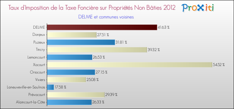 Taux d'imposition de la taxe foncière sur les immeubles et terrains non batis 2012 pour DELME et les communes proches Comparaison des taux d'imposition de la taxe foncière sur les immeubles et terrains non batis 2012 pour DELME et les communes voisines