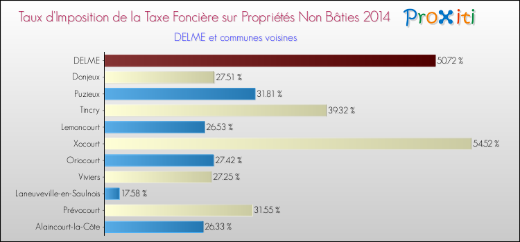 Taux d'imposition de la taxe foncière sur les immeubles et terrains non batis 2014 pour DELME et les communes proches Comparaison des taux d'imposition de la taxe foncière sur les immeubles et terrains non batis 2014 pour DELME et les communes voisines