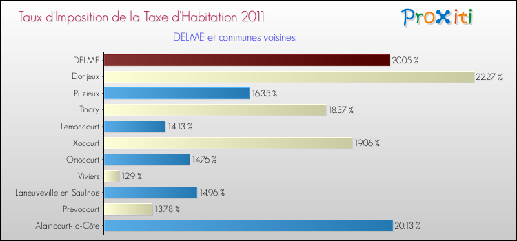 Taux d'imposition de la taxe d'habitation 2011 pour DELME et les communes proches Comparaison des taux d'imposition de la taxe d'habitation 2011 pour DELME et les communes voisines