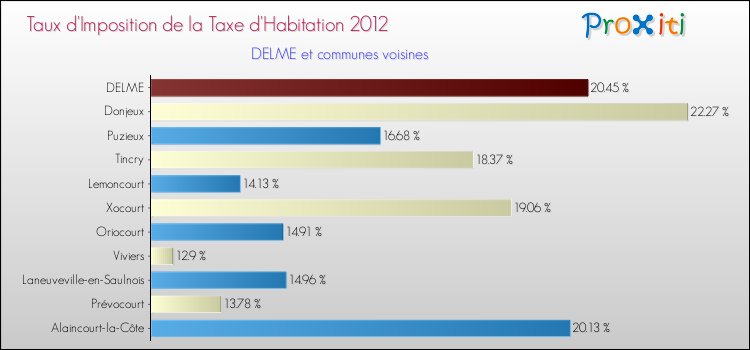 Taux d'imposition de la taxe d'habitation 2012 pour DELME et les communes proches Comparaison des taux d'imposition de la taxe d'habitation 2012 pour DELME et les communes voisines