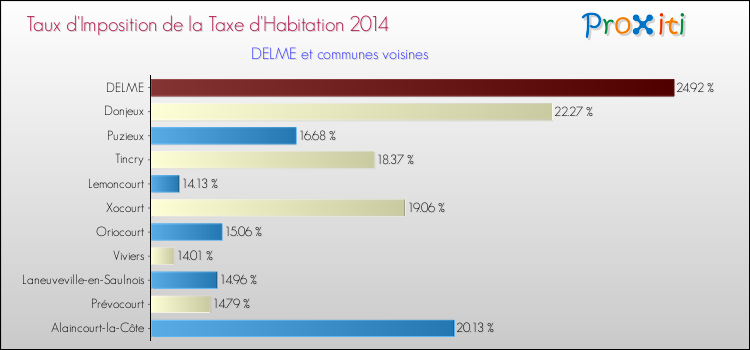 Taux d'imposition de la taxe d'habitation 2014 pour DELME et les communes proches Comparaison des taux d'imposition de la taxe d'habitation 2014 pour DELME et les communes voisines