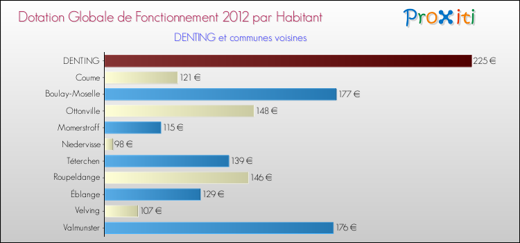 Montant des dotations globales de fonctionnement DGF par Habitant pour DENTING et les communes proches Comparaison des des dotations globales de fonctionnement DGF par habitant pour DENTING et les communes voisines